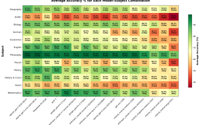 16 AI-modellen getest: 165x goedkoper, zelfde prestatie?