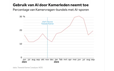 Gebruik van AI door kamerleden en premier